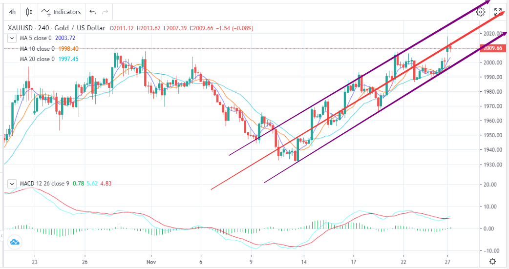 Data Maintains Weak and Gold Keeps Strong （11.27）-Pic no.1