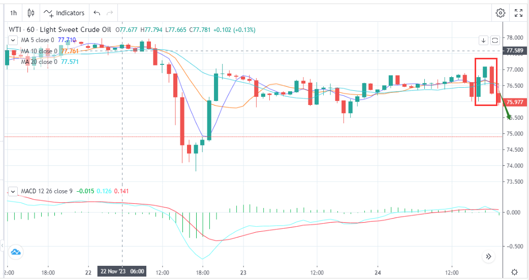 Oil Prices Are Weak as Market Bets on Maintaining Production Cuts（11.27）-Pic no.1