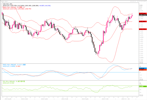 11/27 XAUUSD 美国数据疲弱提升降息预期，黄金趁机闯过2000大关-Pic no.1