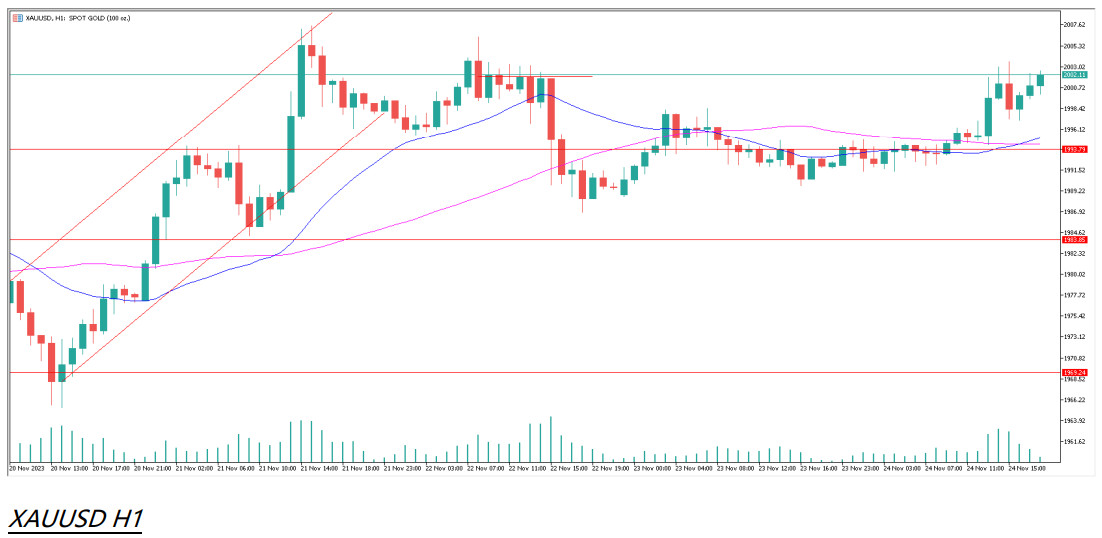11/27 本周市场展望：上周黄金倔强突破2,000大关、美元指数节节败退、纳指谨慎前行-Pic no.2