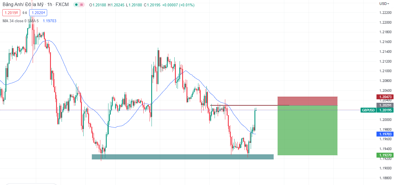 GBPUSD phục hồi sau dữ liệu không thực sự tốt của đô la-Pic no.2