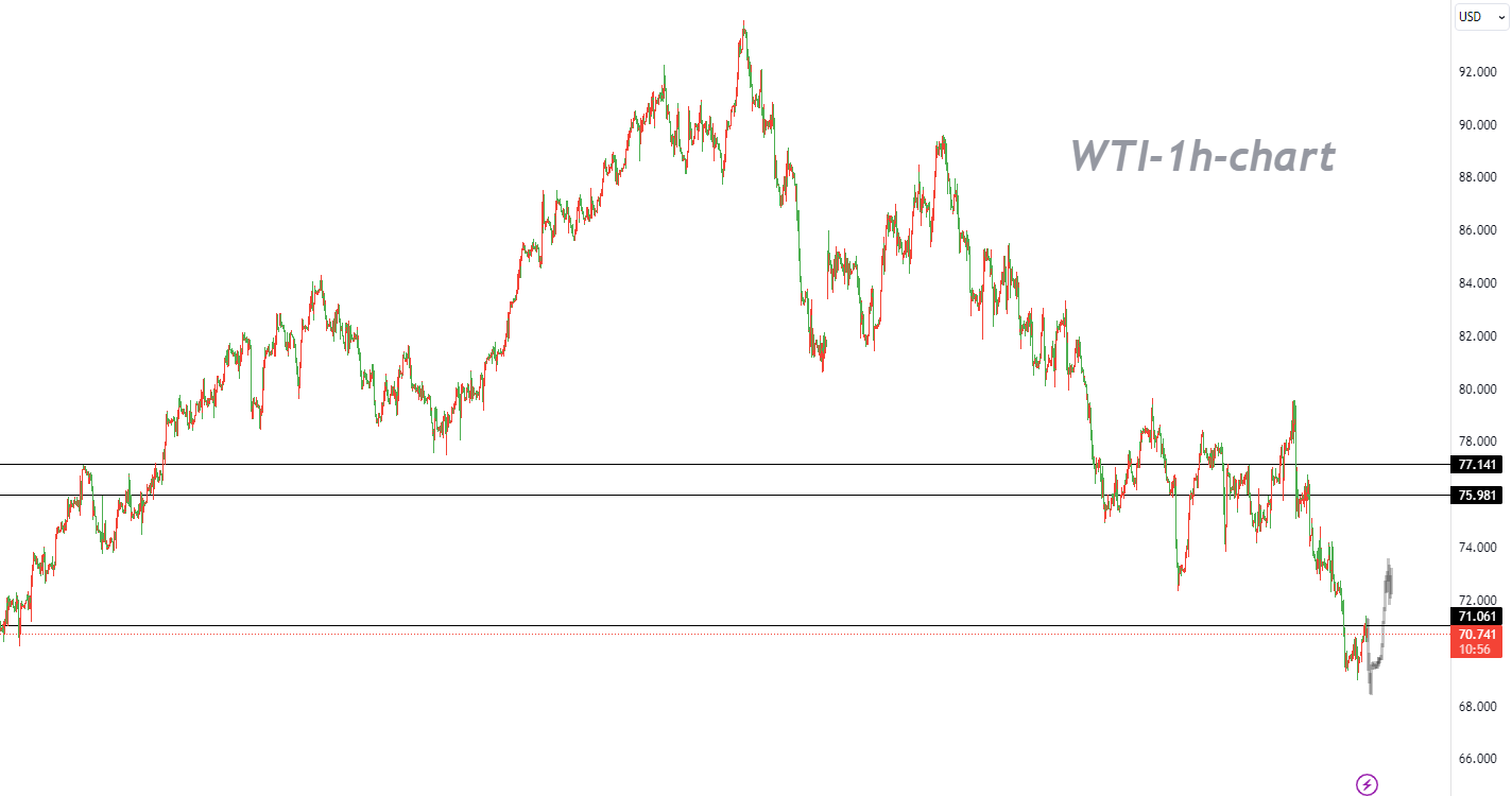 WTI：当前的反弹不可持续，市场仍然还有下跌空间-Pic no.1