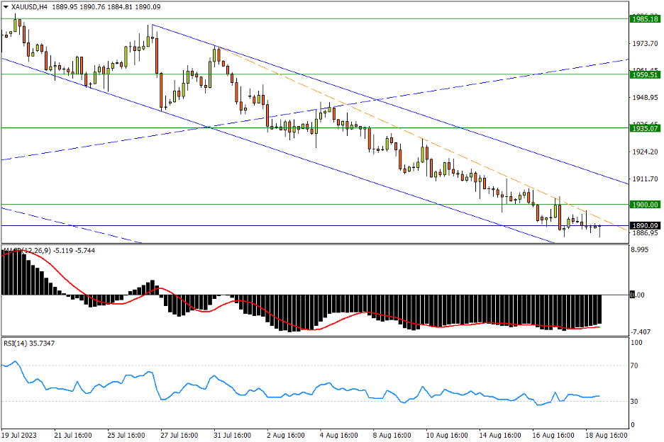 08/21 XAU/USD “严格”依照跌势阻力下行，千九转为短线顽阻-Pic no.1