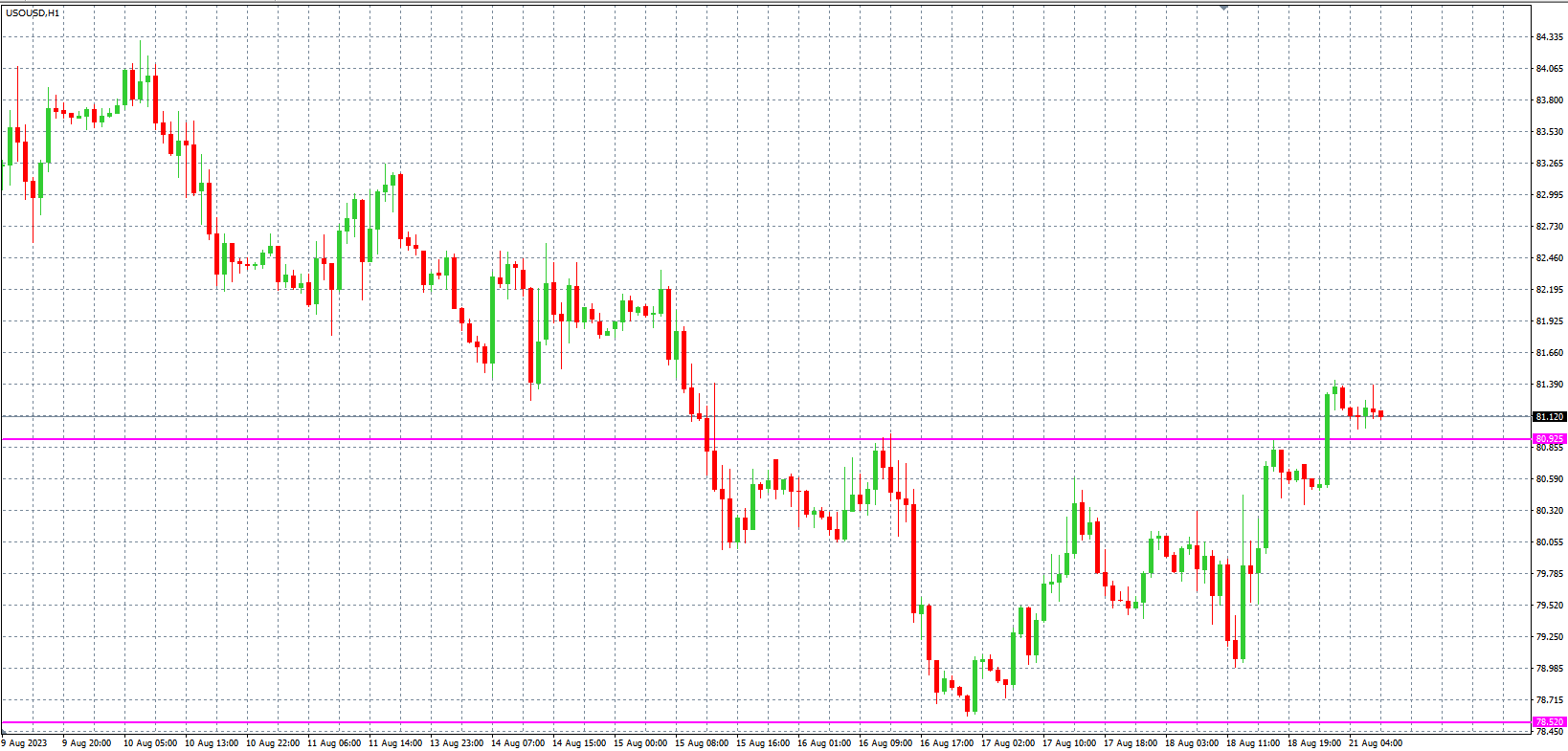 2023.8.21  欧盘 小时线级别 技术分析-Pic no.5