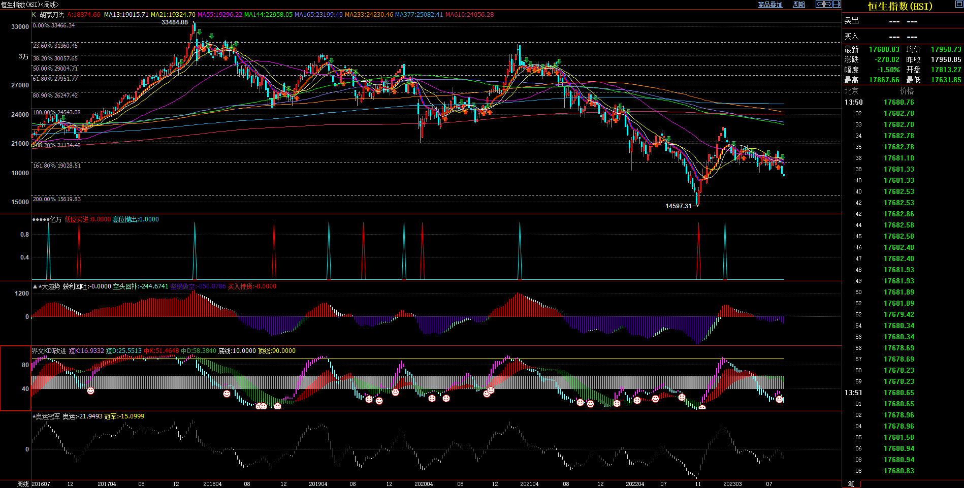 2023.8.21  近期恒生指数基本面与技术面浅析-No gambar.2