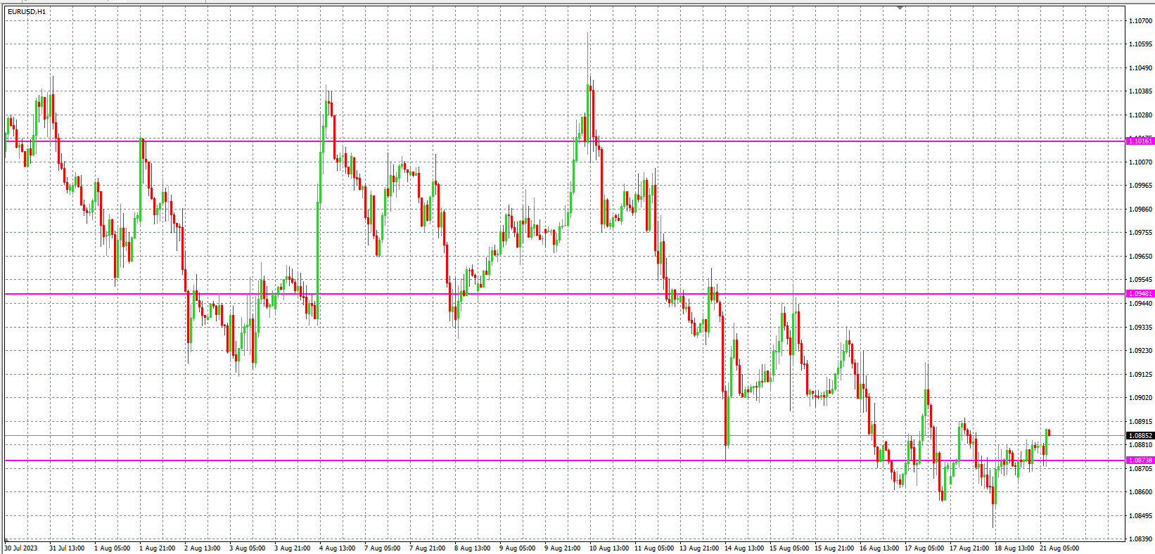 2023.8.21  欧盘 小时线级别 技术分析-Pic no.1