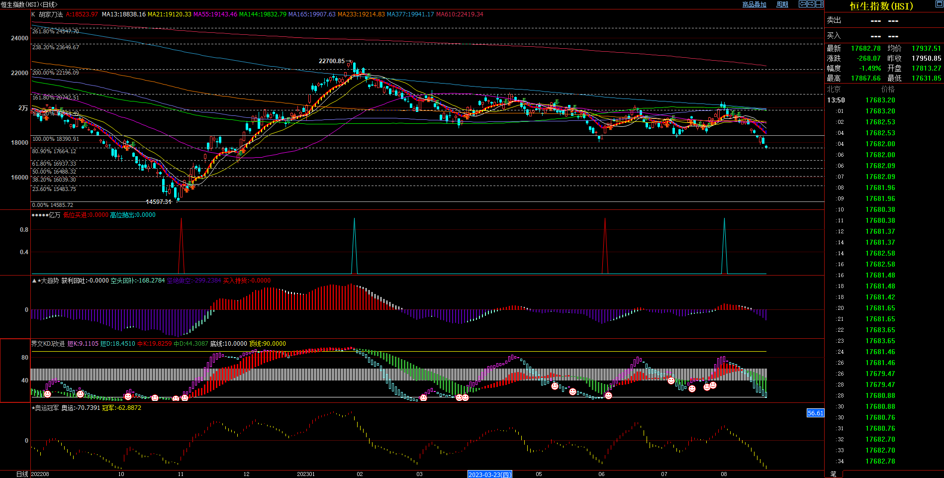2023.8.21  近期恒生指数基本面与技术面浅析-Pic no.1
