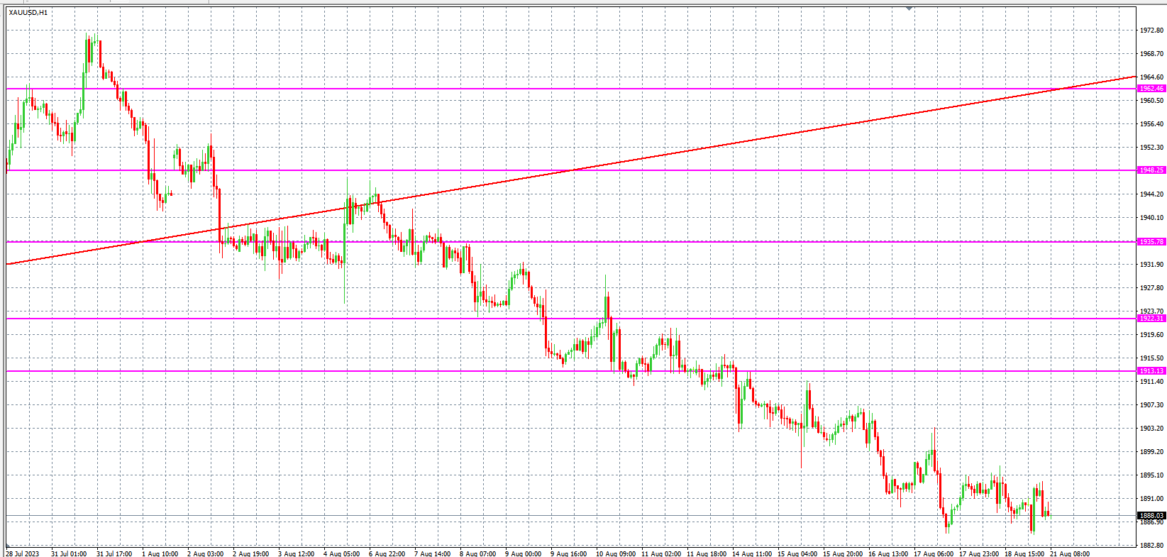 2023.8.21  欧盘 小时线级别 技术分析-Pic no.2