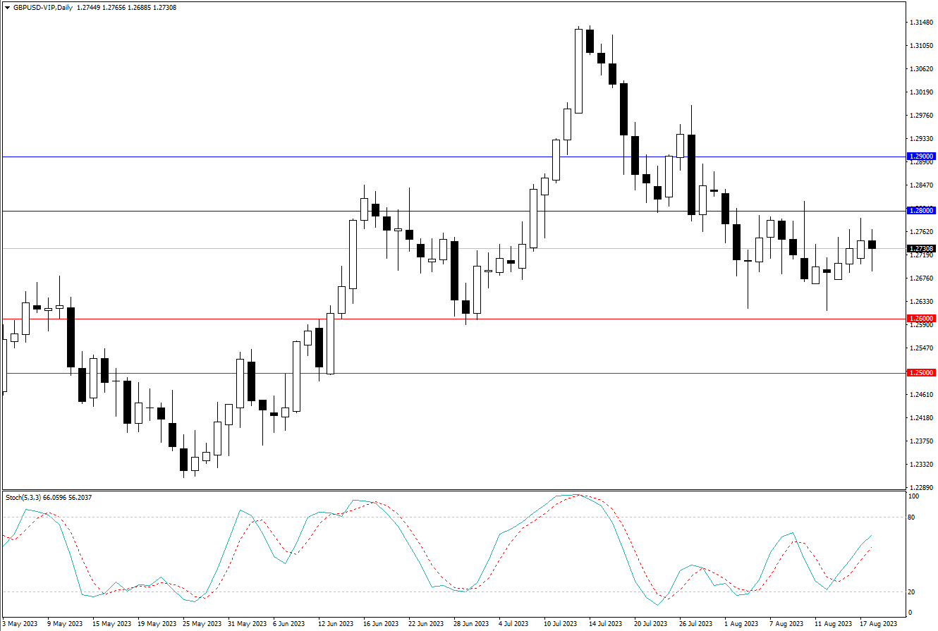 2023.8.20  周线级别市场分析 by Franky-第3张图