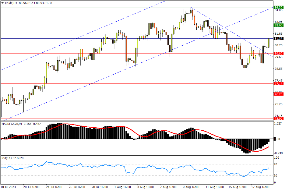 08/21 CRUDE 力守80关口不破，反弹突破短期调整压力-Pic no.1