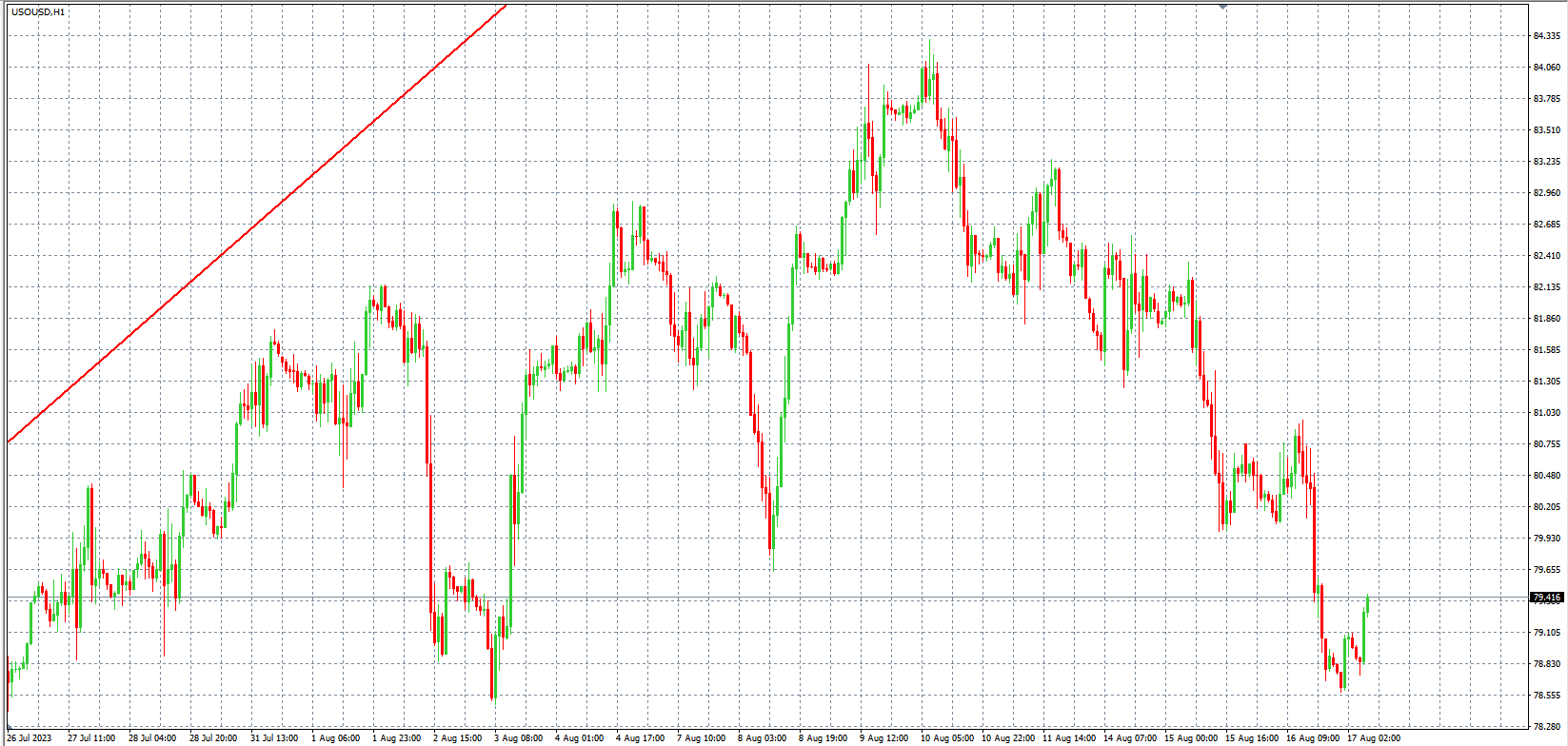 2023.8.17  欧盘 小时线级别 技术分析-Pic no.5
