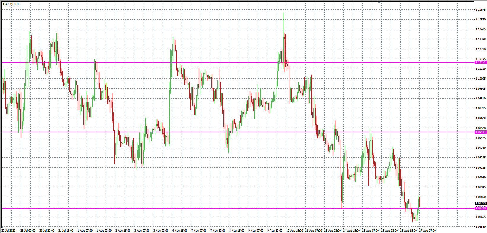 2023.8.17  欧盘 小时线级别 技术分析-Pic no.1