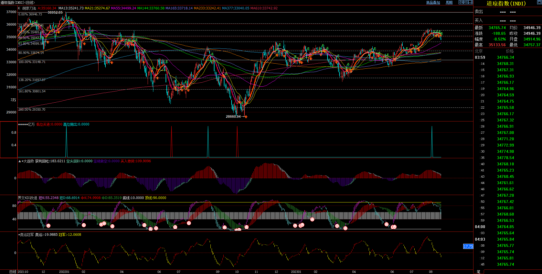 2023.8.17  近期道琼斯指数基本面与技术面浅析-Pic no.1