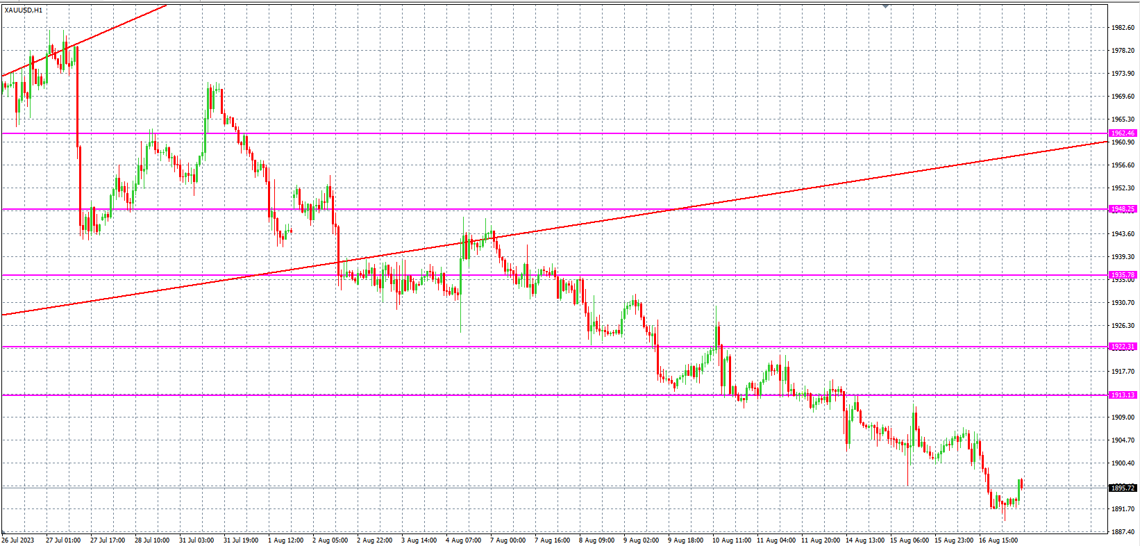 2023.8.17  欧盘 小时线级别 技术分析-Pic no.2