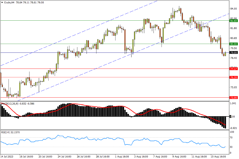 08/17 CRUDE 80关口无力阻跌，缔造短期下降常态-Pic no.1