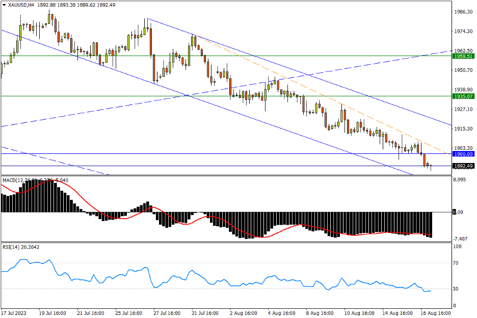 08/17 XAU/USD 跌创5个月低位，单边下行酝酿超卖风险-Pic no.1