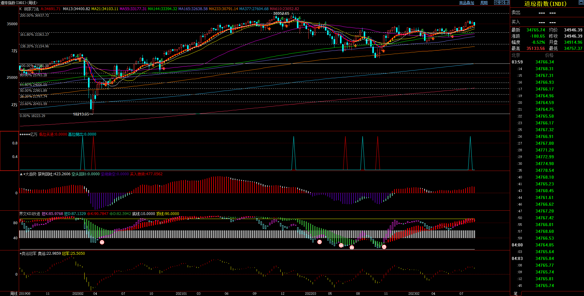 2023.8.17  近期道琼斯指数基本面与技术面浅析-Pic no.2