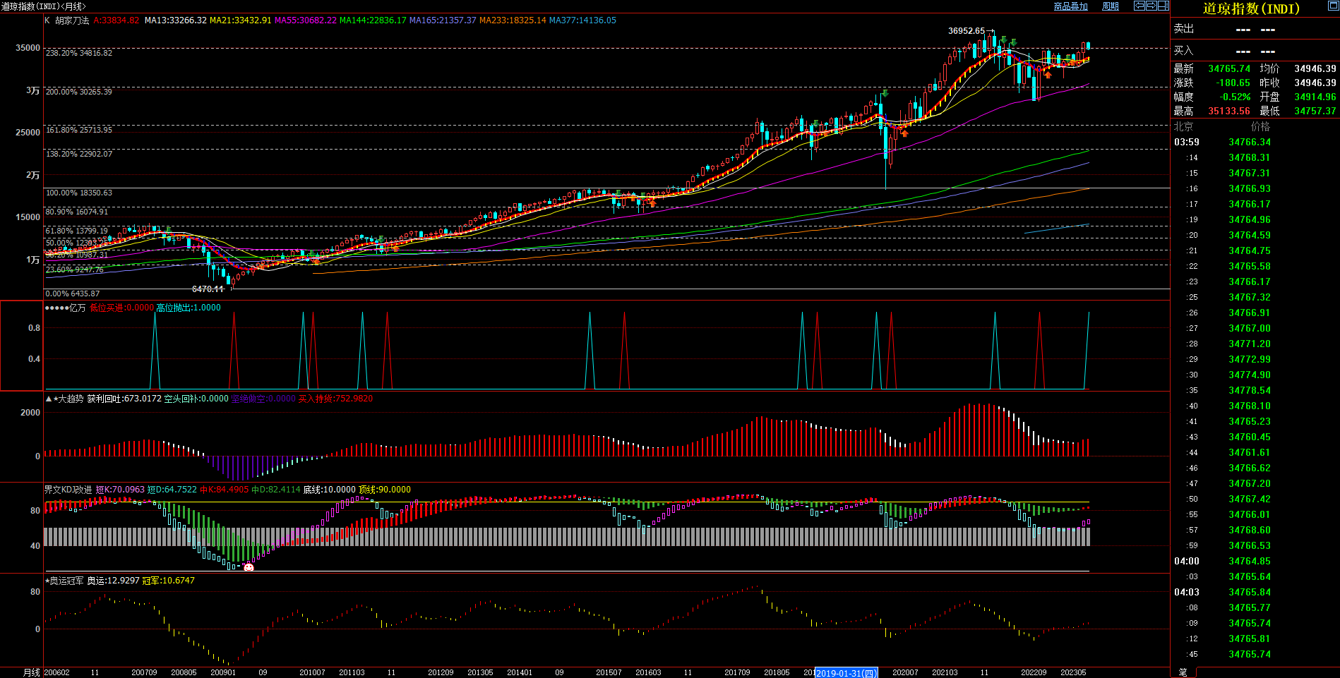 2023.8.17  近期道琼斯指数基本面与技术面浅析-Pic no.3