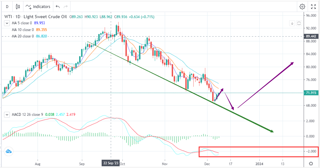 非农就业强劲，衰退预期减弱(12月11日)-Pic no.1