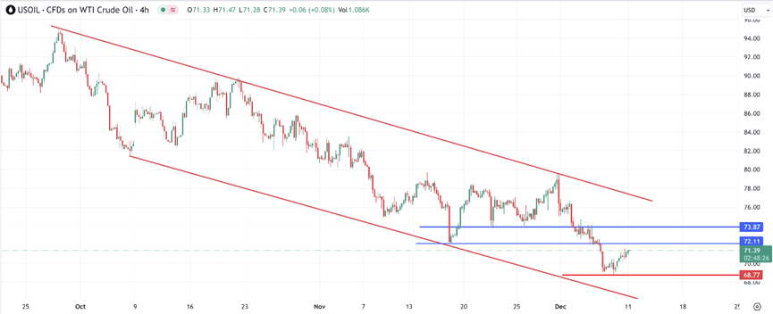 12/11 WTI 原油短线小幅走高，但依然在下跌通道的趋势当中-Pic no.1