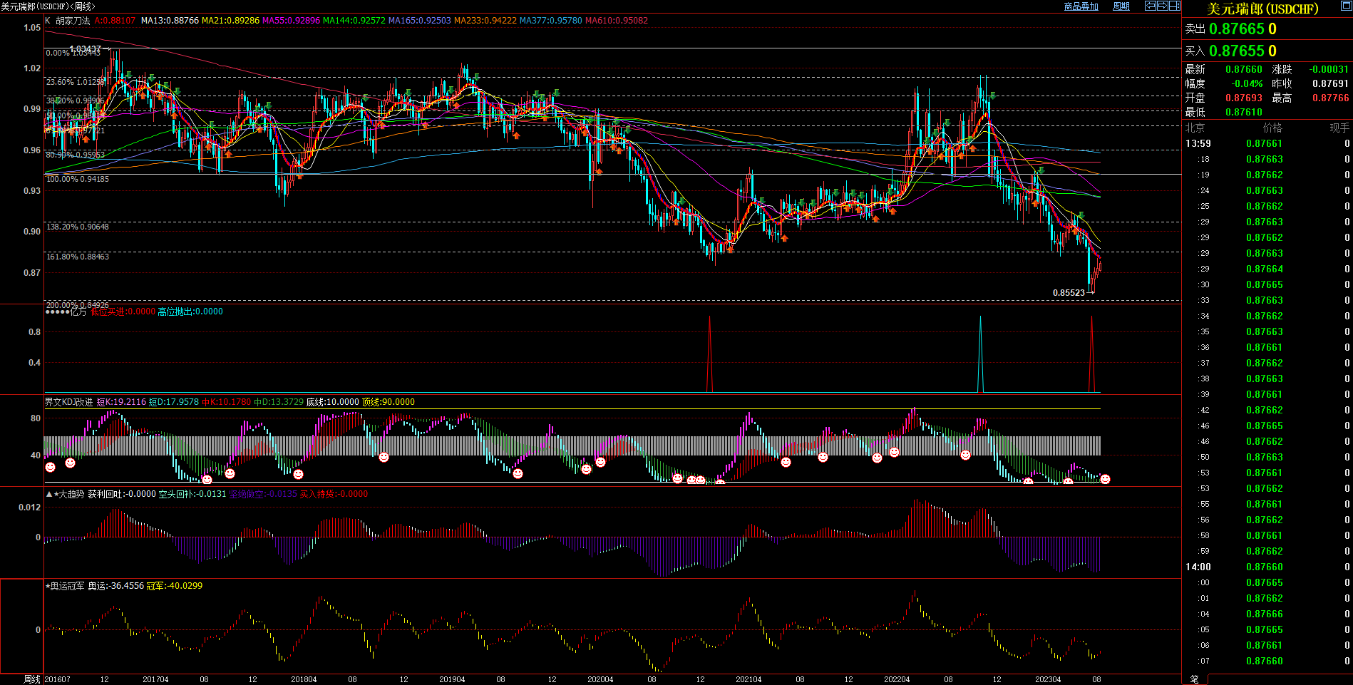 2023.8.10  近期瑞郎基本面与技术面浅析-Pic no.2