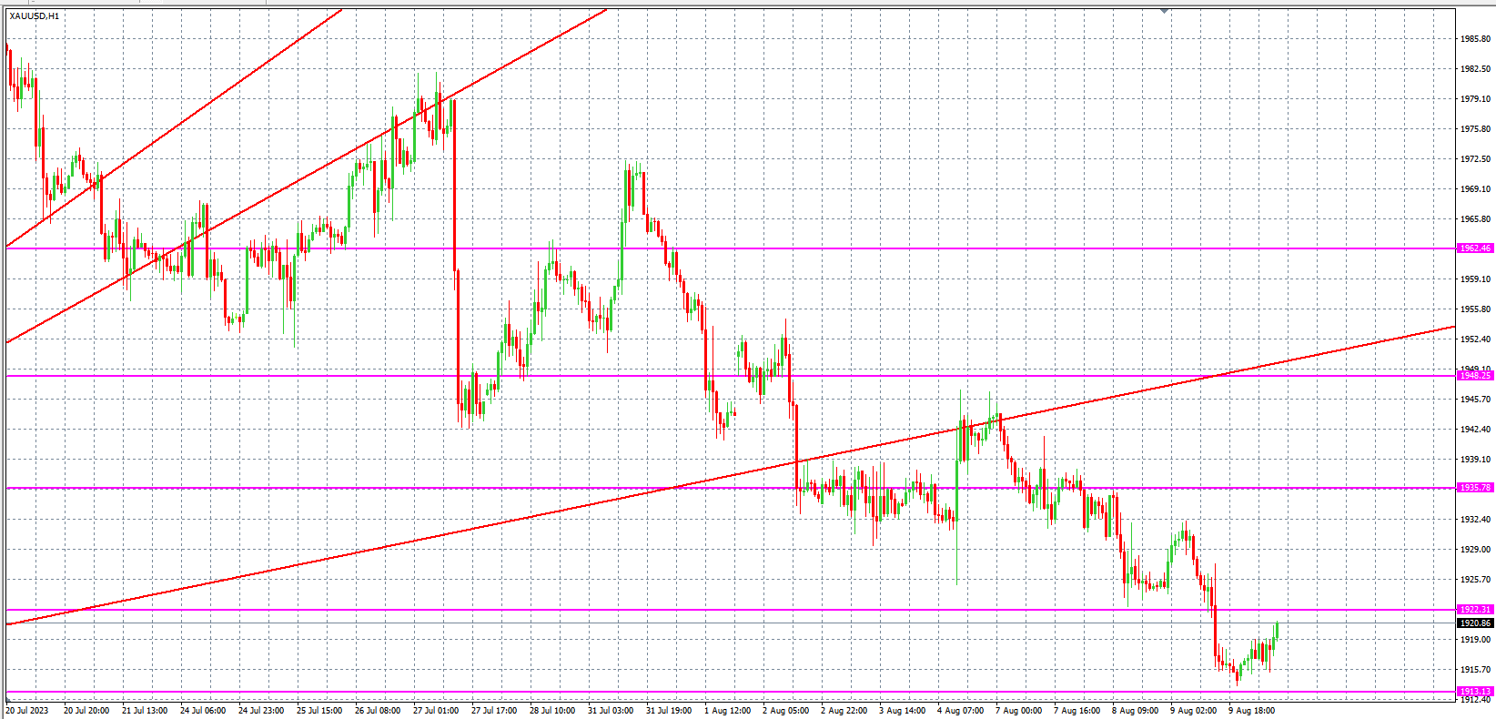 2023.8.10  欧盘 小时线级别 技术分析-Pic no.2