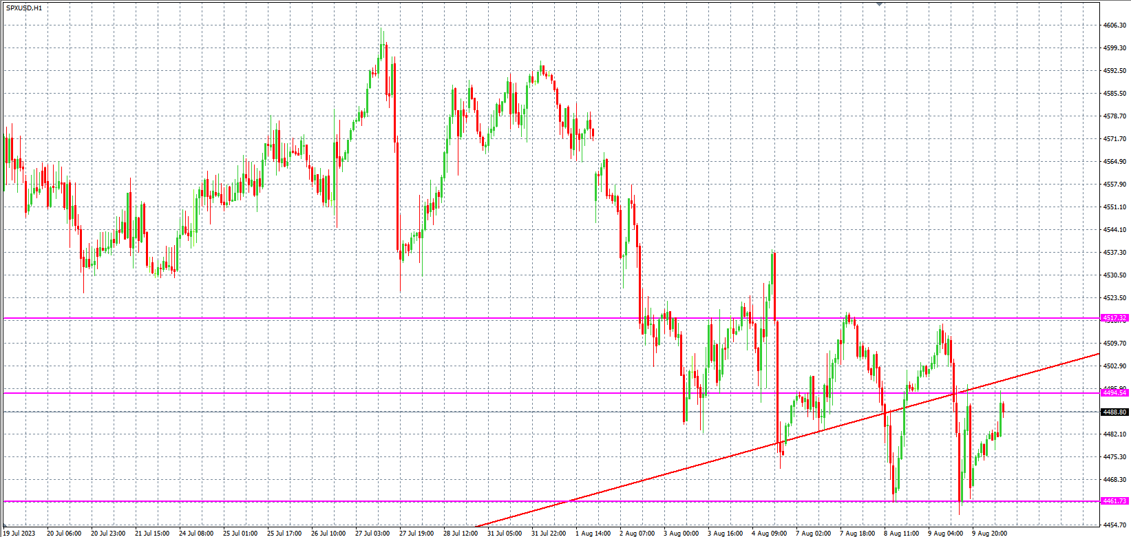 2023.8.10  欧盘 小时线级别 技术分析-Pic no.4