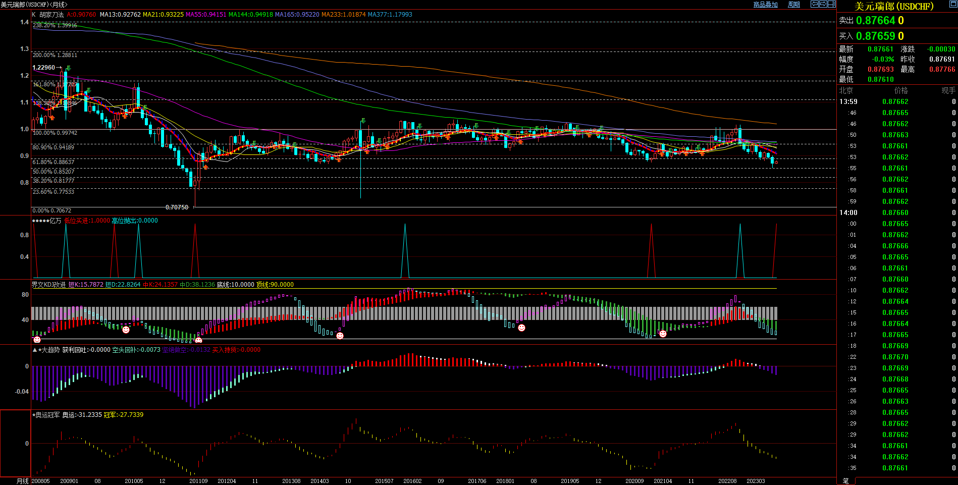 2023.8.10  近期瑞郎基本面与技术面浅析-Pic no.3
