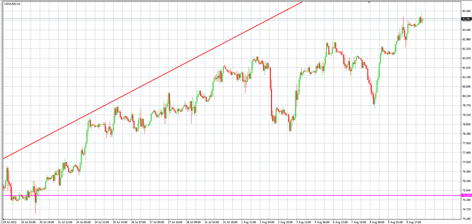 2023.8.10  欧盘 小时线级别 技术分析-Pic no.5
