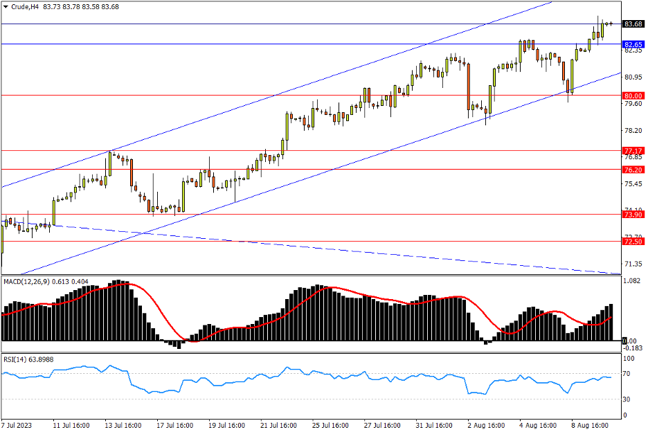 08/10 CRUDE 无惧“上吊线”见顶警报，攻破9个月新高-Pic no.1