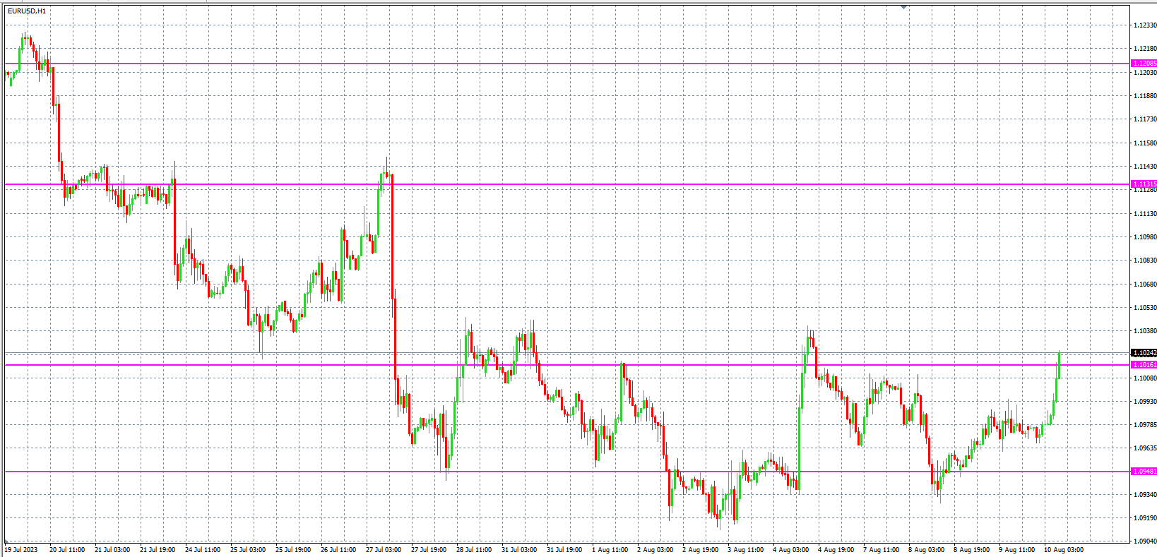 2023.8.10  欧盘 小时线级别 技术分析-Pic no.1