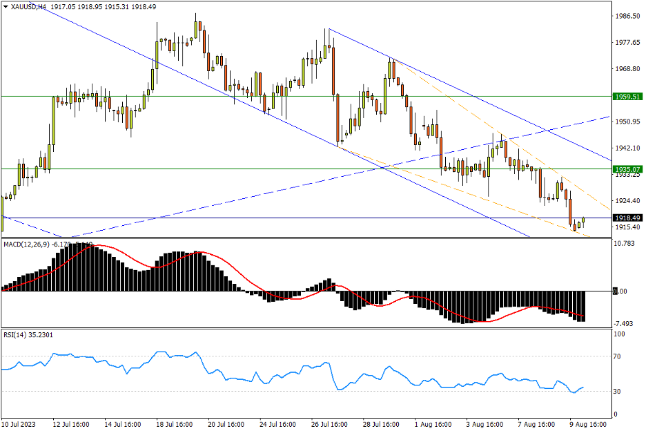 08/10 XAU/USD 刷新一个月低位，或正打造下降楔形-Pic no.1