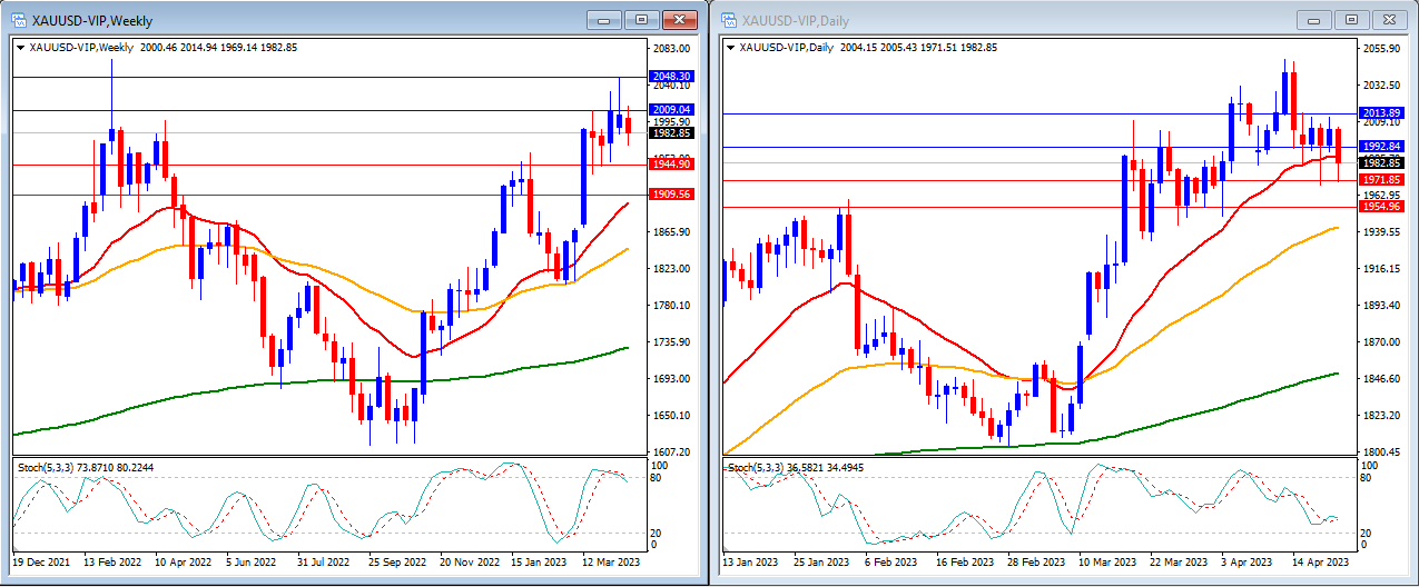 Market Technical 24th April 2023-第1張圖