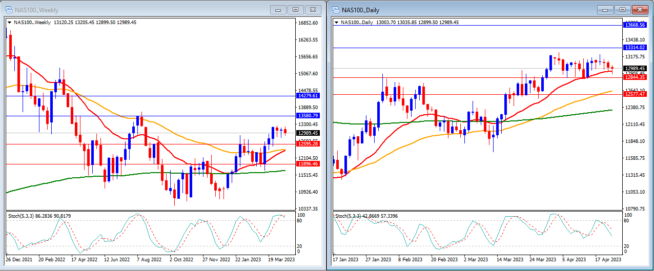 Market Technical 24th April 2023-第5張圖