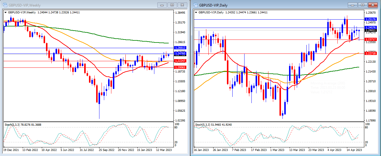 Market Technical 24th April 2023-第6張圖