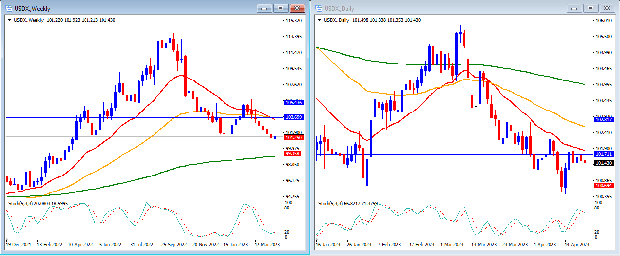 Market Technical 24th April 2023-第7張圖