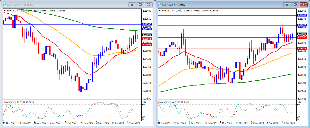 Market Technical 24th April 2023-第2張圖