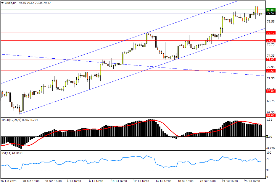 07/28 CRUDE 一度击穿80关口，强阻附近指标发出见顶预警-Pic no.1