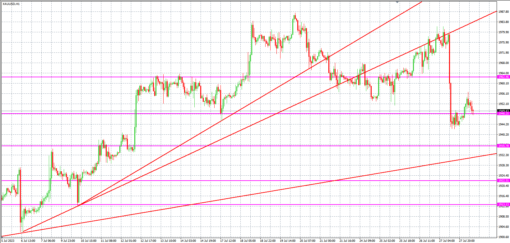 2023.7.28  欧盘 小时线级别 技术分析-Pic no.2