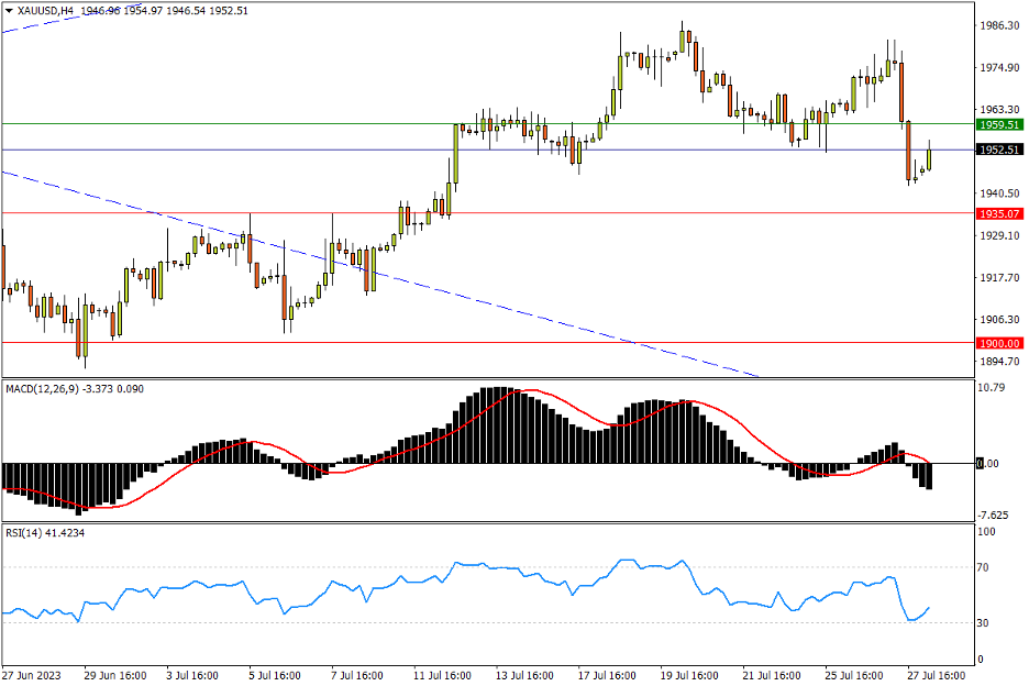 07/28 XAU/USD 中阴打破向上攻势，止跌需守1935-Pic no.1