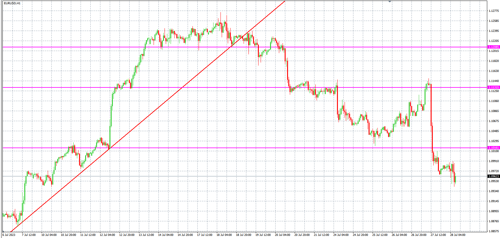 2023.7.28  欧盘 小时线级别 技术分析-Pic no.1