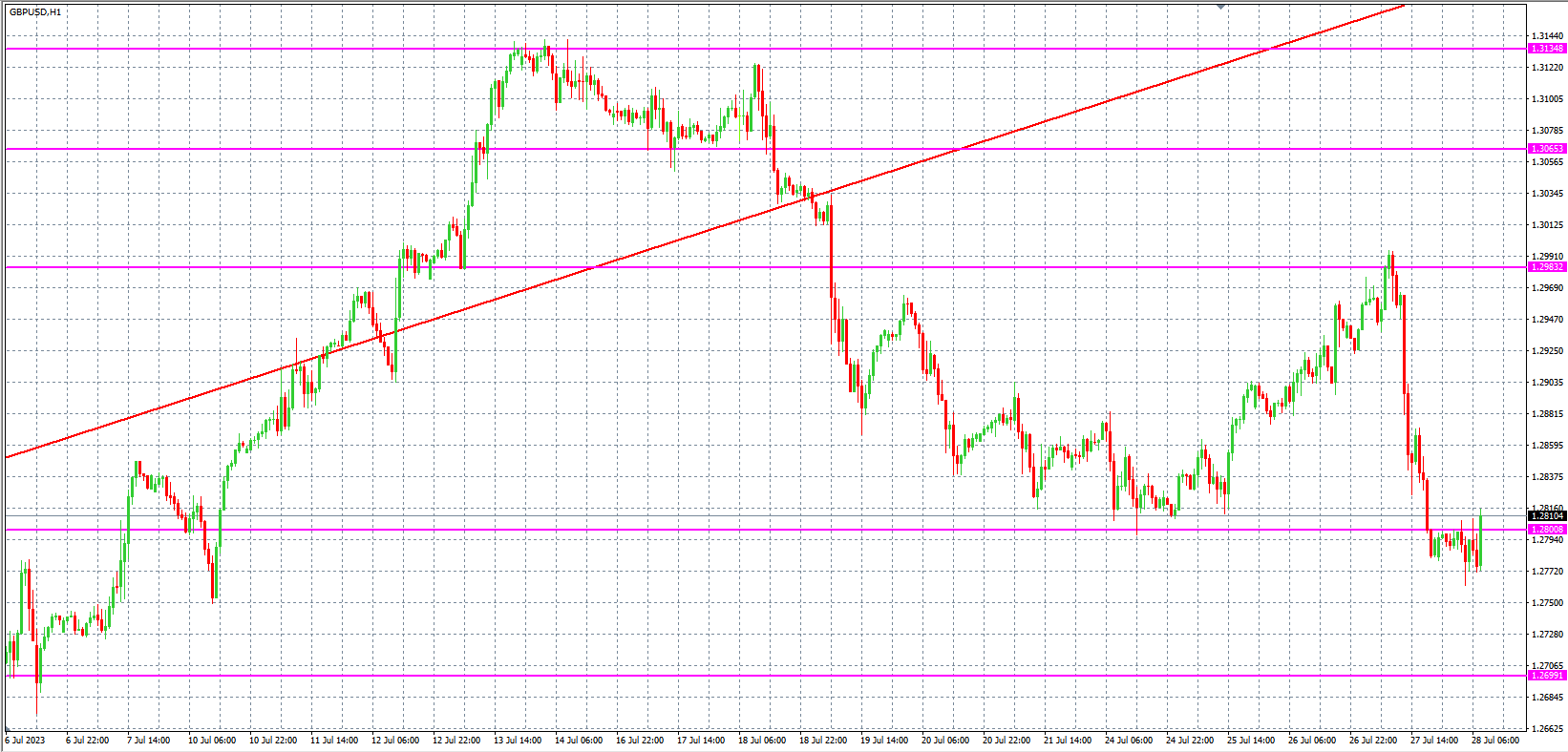 2023.7.28  欧盘 小时线级别 技术分析-Pic no.3
