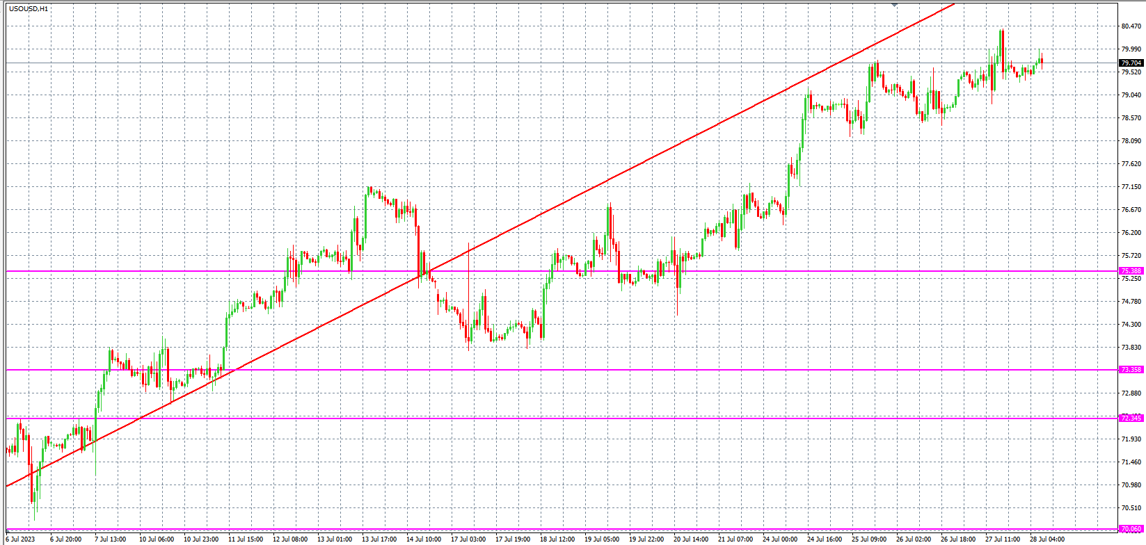 2023.7.28  欧盘 小时线级别 技术分析-Pic no.5