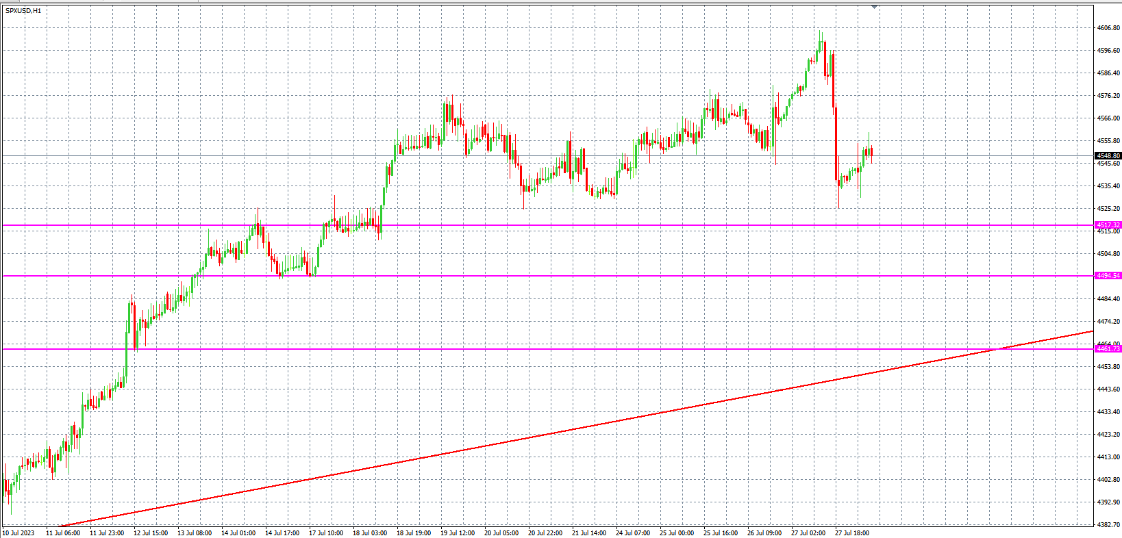 2023.7.28  欧盘 小时线级别 技术分析-Pic no.4
