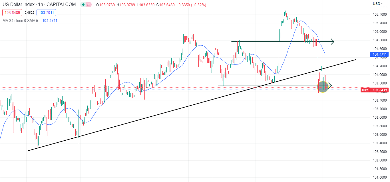 Sau động thái khẩn cấp của FED: XAUUSD tăng gần 30 giá-Pic no.1