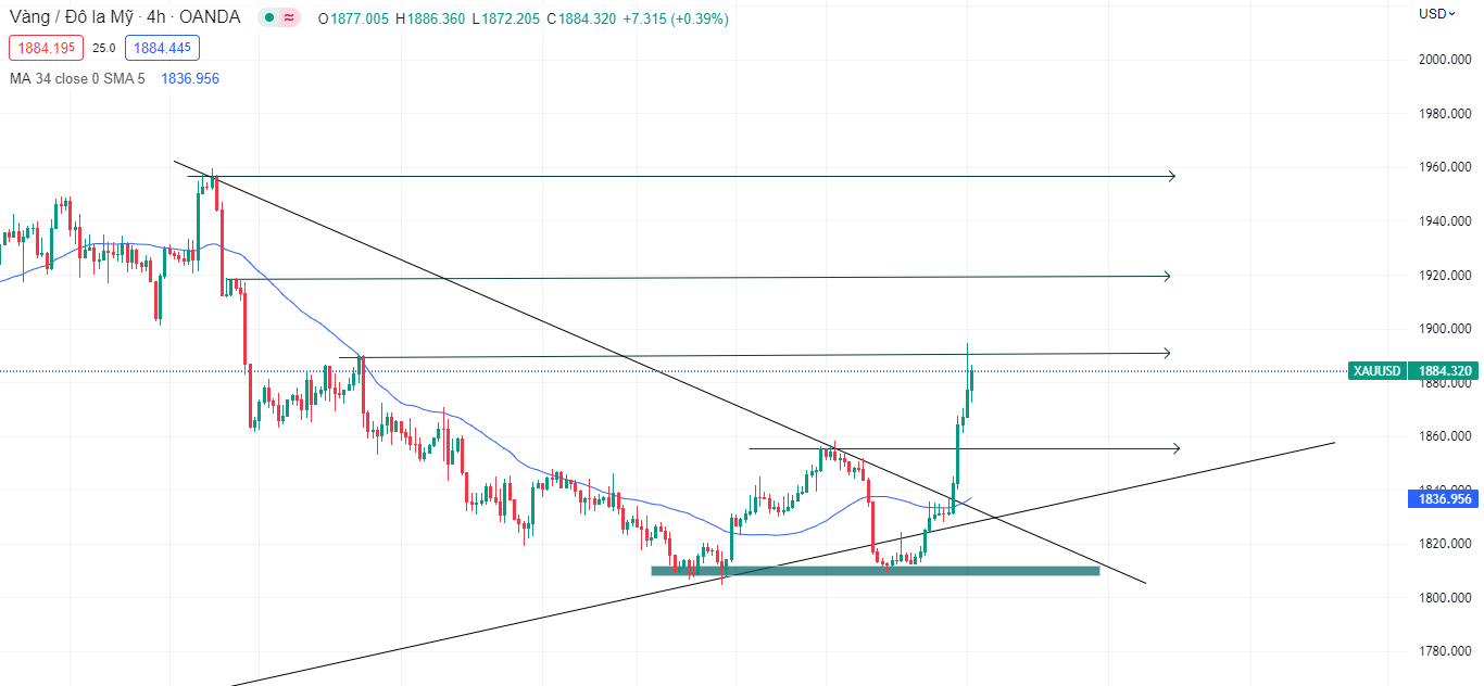 Sau động thái khẩn cấp của FED: XAUUSD tăng gần 30 giá-Pic no.2