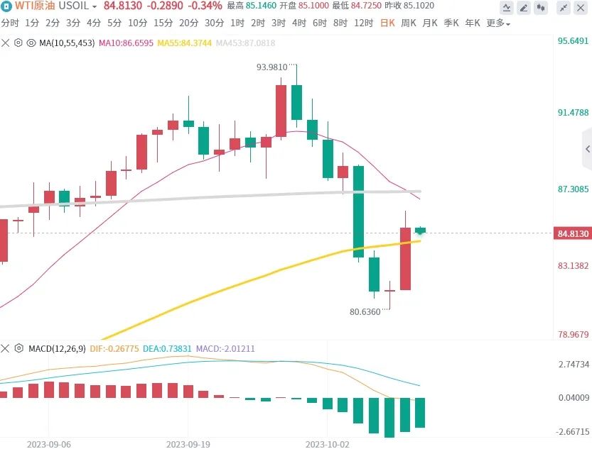 10/10 USOIL 巴以冲突刺激油价飙升，只是暂时的？-Pic no.1