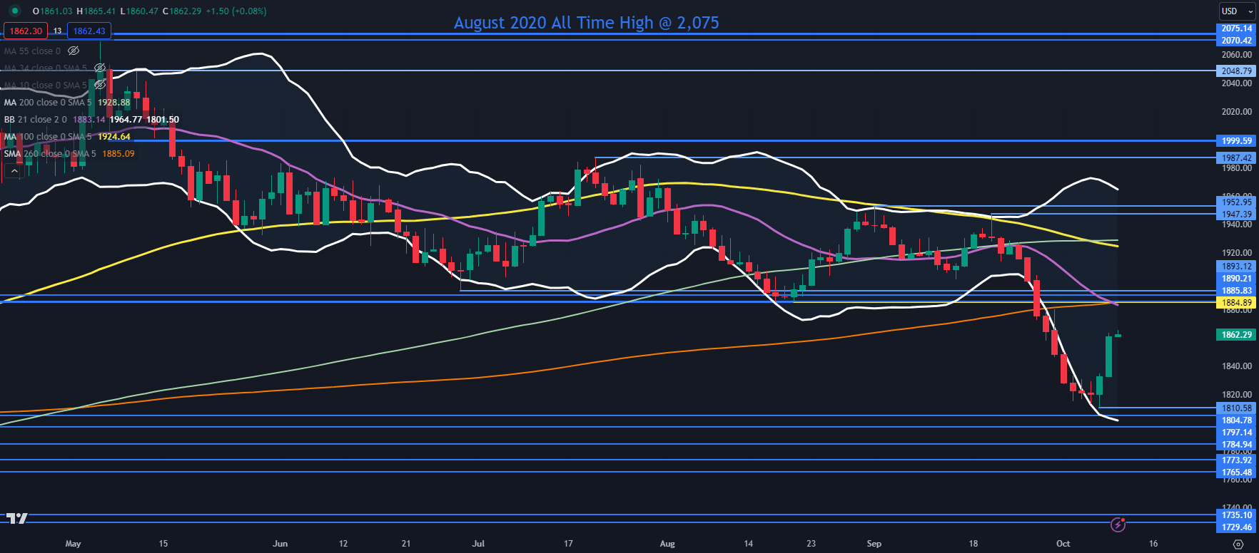 10/10 XAUUSD 市场波动剧增，黄金大反攻来了！-Pic no.2