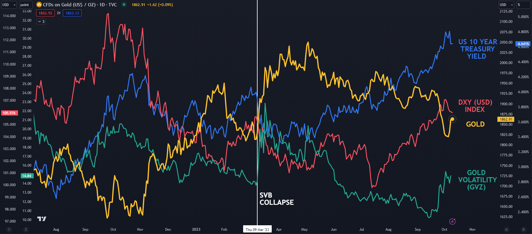 10/10 XAUUSD 市场波动剧增，黄金大反攻来了！-Pic no.1