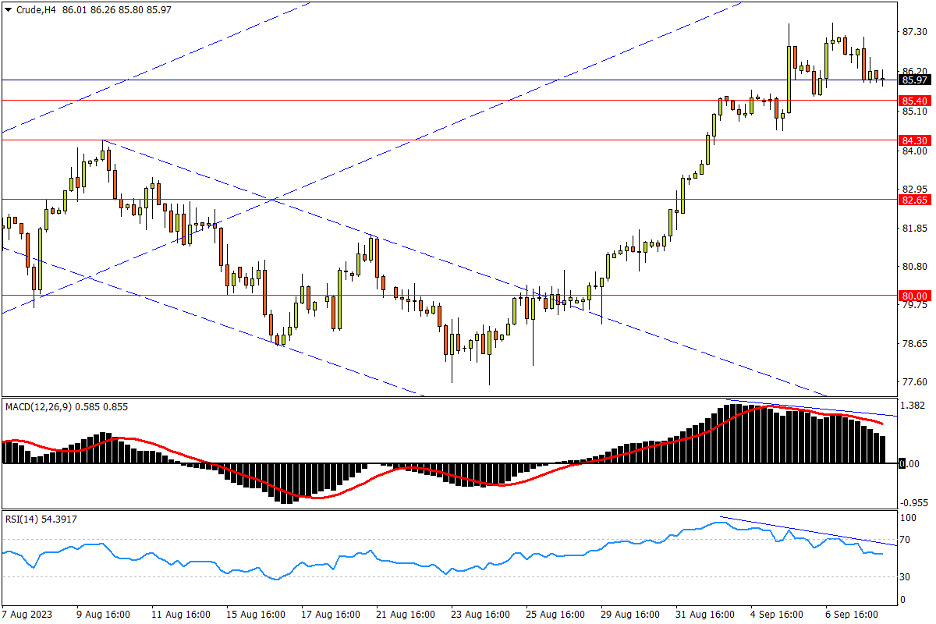 09/08 CRUDE 回落中断单边升势，指标背离形势加剧-Pic no.1